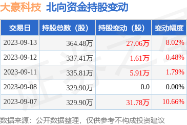 大豪科技获北向资金青睐，9月13日增持27.06万股，彰显计算机网络科技领域发展潜力