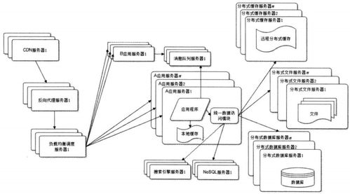 大型网站技术架构设计 计算机网络科技领域内的开发与创新